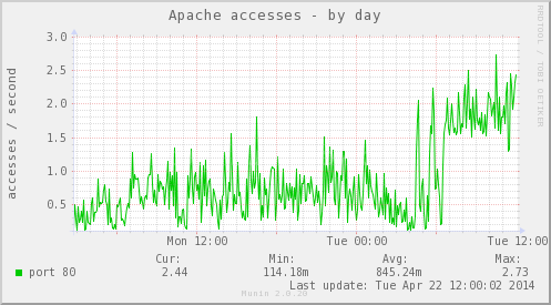 apache_accesses-day