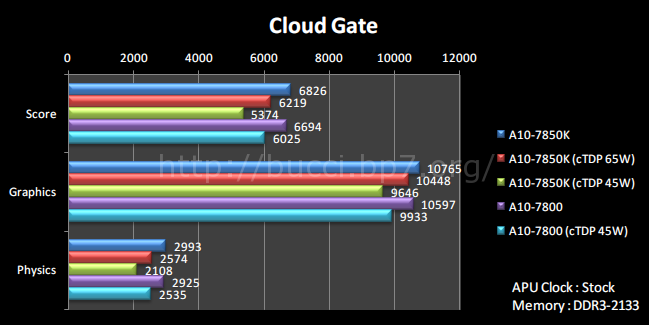 3dm_cloud_gate