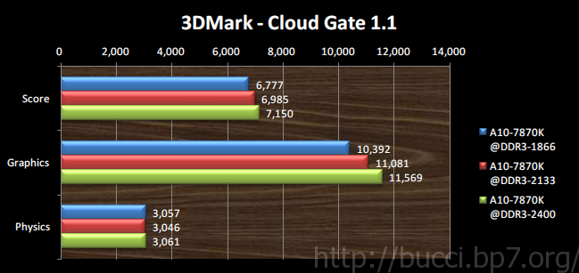 3DMark - Cloud Gate