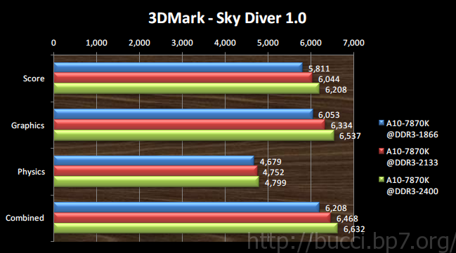 3DMark - Sky Diver